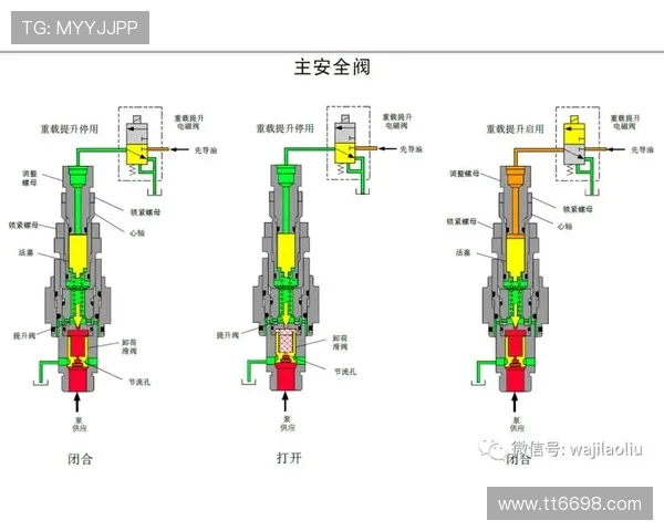 挖掘机机油泵安全阀开启